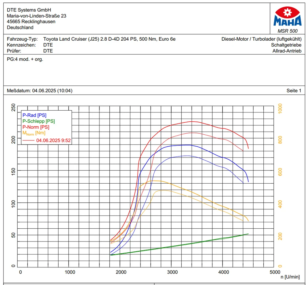 Дино-график прирост мощности Toyota Land Cruiser Prado J250 2.8 D-4D 204 л.с. с модулем PowerControl DTE