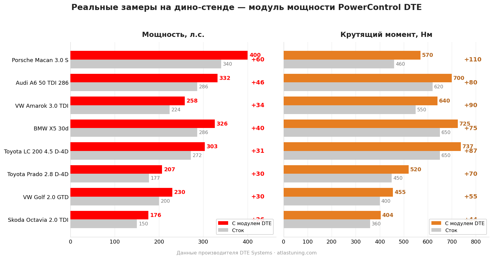 График реальных замеров мощности до и после установки тюнинг бокса PowerControl DTE