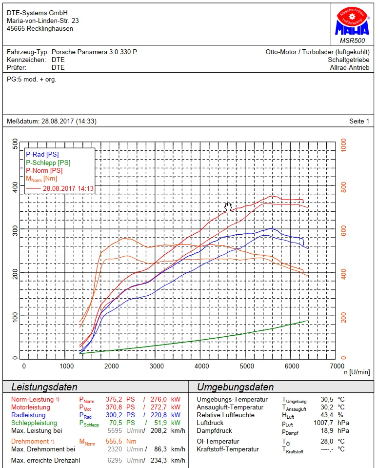 Діно-замір спорідненого 3.0 V6 TFSI на стенді: приріст потужності; на Audi Q8 55 TFSI за каталогом — з 340 до 410 к.с.
