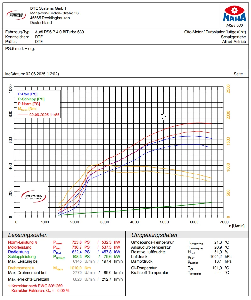 Діно-замір спорідненого 4.0 V8 TFSI (Audi RS6) 630→724 к.с. за нормами EWG 80/1269; на RS Q8 Performance за каталогом — з 640 до 711 к.с.