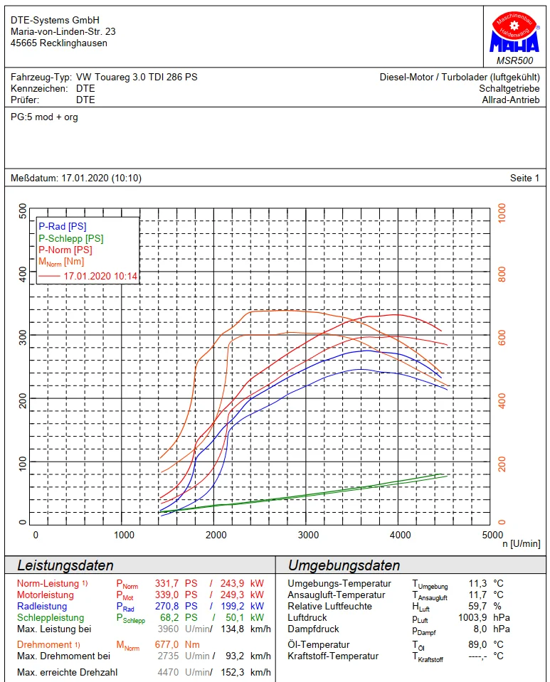 Діно-замір 3.0 V6 TDI 286 к.с. (VW Touareg — той самий мотор, що Audi Q8 50 TDI) на стенді MAHA: 286→332 к.с. і 600→677 Нм з PowerControl DTE