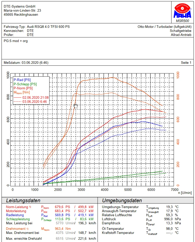 Діно-замір Audi RS Q8 4.0 V8 BiTurbo: 600→680 к.с. і 800→963 Нм з PowerControl DTE
